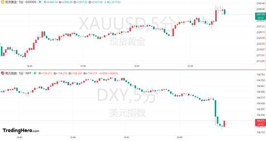 美国制造业PMI连续第二个月放缓！黄金一度站上2340  第1张