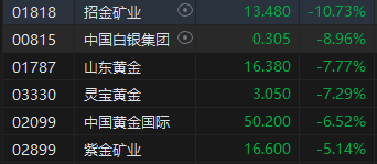 午评：港股恒指跌1.67% 恒生科指跌1.24%黄金股、航运股齐挫  第4张
