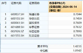 本周三，陆家嘴论坛！券商极端估值下，静待监管边际变化