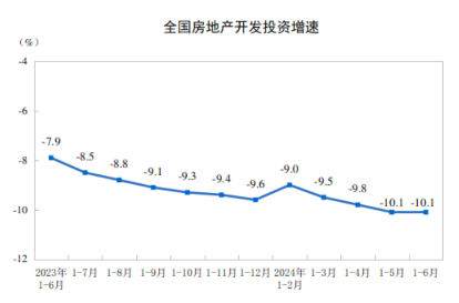 2024年1—6月份全国房地产市场基本情况：全国房地产开发投资52529亿元，同比下降10.1%  第1张