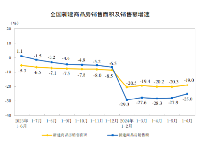 2024年1—6月份全国房地产市场基本情况：全国房地产开发投资52529亿元，同比下降10.1%  第2张