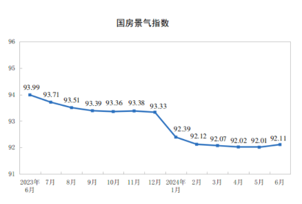 2024年1—6月份全国房地产市场基本情况：全国房地产开发投资52529亿元，同比下降10.1%  第4张