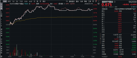 算力！还是算力！中科曙光涨超5%，信创ETF基金（562030）盘中暴拉3%，机构：算力国产化或是科技自强主线！