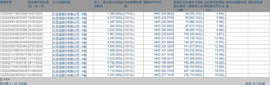 未来减持无需披露！巴菲特持股比亚迪比例降至5%以下 机构称这一利空或已消化