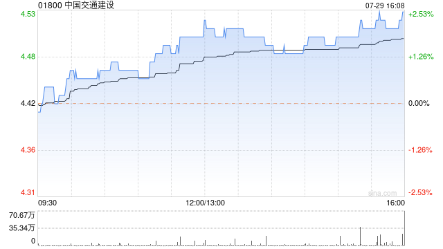 中国交通建设上半年新签合同额为9608.67亿元 同比增长8.37%