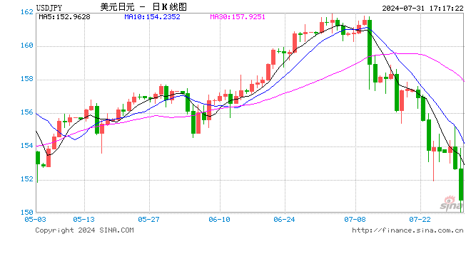 快讯：美元兑日元短线下挫，跌破151关口  第1张