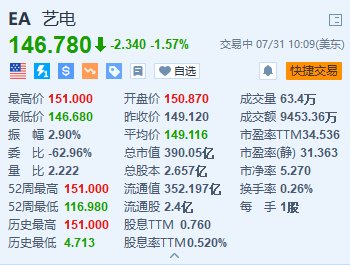 艺电跌超1.5% 第一财季营利双降 预订收入低于预期  第1张