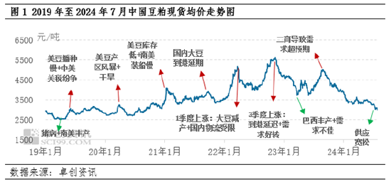 豆粕：价格处于近4年低位 预期同质化导致趋势强化  第3张