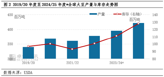 豆粕：价格处于近4年低位 预期同质化导致趋势强化  第4张