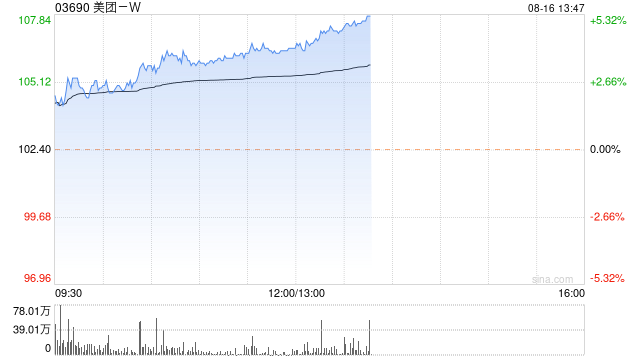 美团-W午后涨超4% 与美的集团达成战略合作  第1张