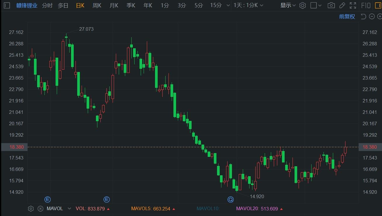 港股异动丨赣锋锂业盘中再涨6%创2个月新高 加速全球化布局