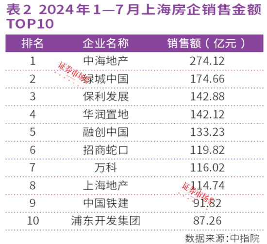 连涨26个月！上海、西安房价领涨全国，中海、绿城成赢家  第2张