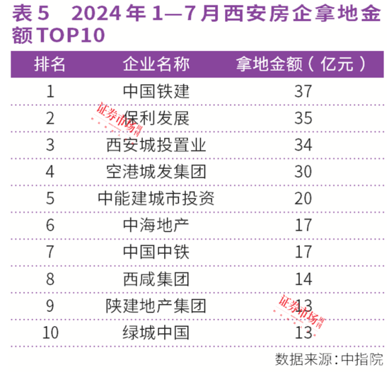 连涨26个月！上海、西安房价领涨全国，中海、绿城成赢家  第5张