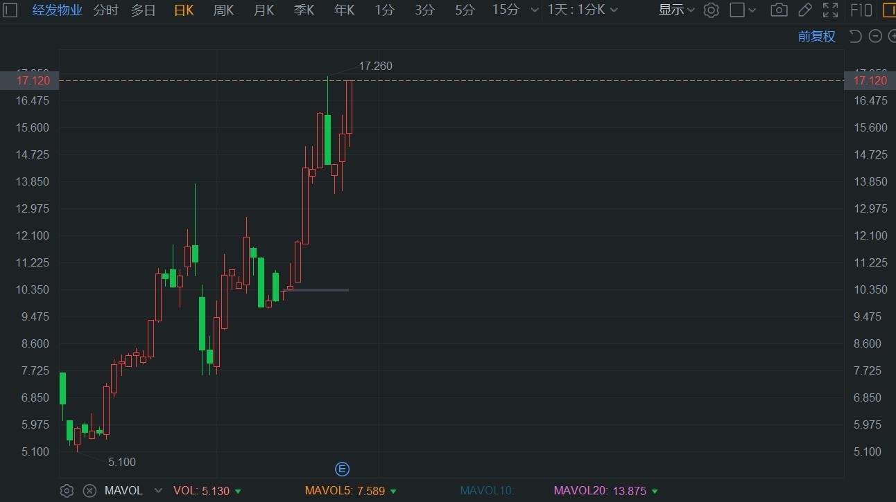 港股异动丨经发物业涨超11%逼近上市高位 中期利润同比增长23%  第1张