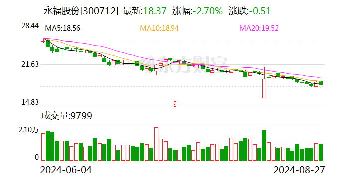 永福股份：2024年半年度净利润约3031万元，同比增加25.35%  第1张