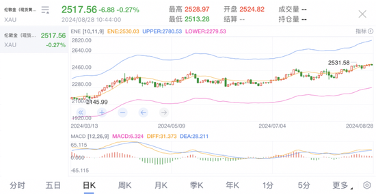 9月，金价能否延续涨势？