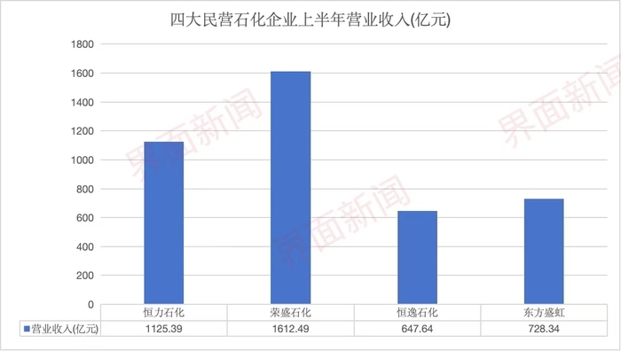 四大民营石化龙头业绩分化，东方盛虹跌八成多、恒逸石化增近五倍  第3张