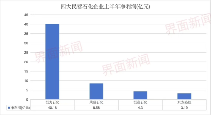 四大民营石化龙头业绩分化，东方盛虹跌八成多、恒逸石化增近五倍  第4张