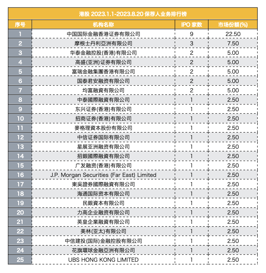 港股IPO呈现新格局！中资投行优势显现，外资投行退出C位，软件与服务行业IPO爆发式增长  第5张