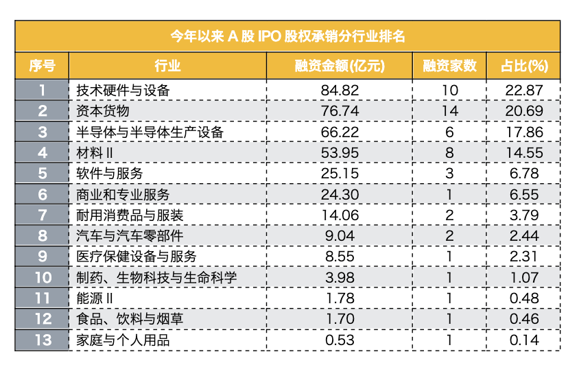 港股IPO呈现新格局！中资投行优势显现，外资投行退出C位，软件与服务行业IPO爆发式增长  第9张