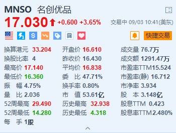 美股异动丨名创优品涨3.65% 全球最大门店落地印尼 首日业绩118万元创新高  第1张