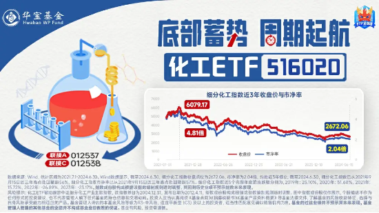 资金大举加码，化工ETF（516020）20日吸金超1700万元！机构：化工行业供需格局有望迎来改善