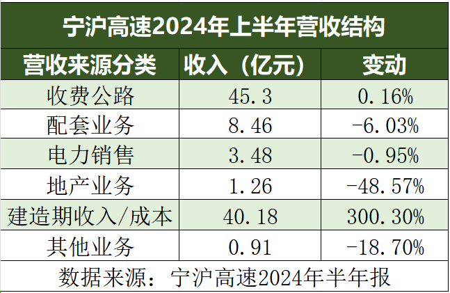 超七成高速公路企业上半年净利润下滑，通行费收入下降是主要原因