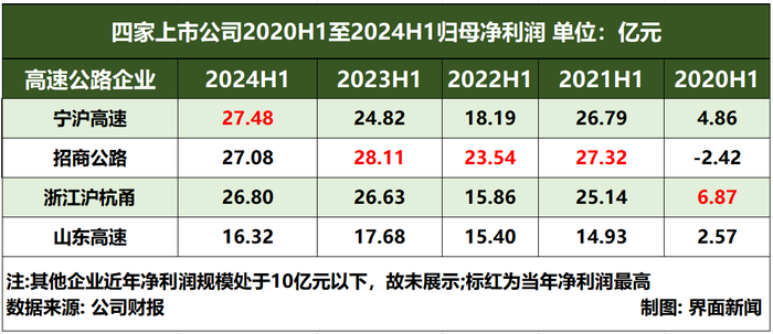 超七成高速公路企业上半年净利润下滑，通行费收入下降是主要原因