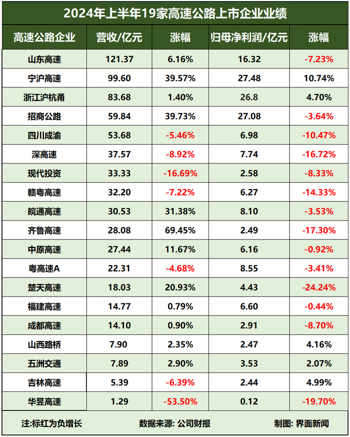 超七成高速公路企业上半年净利润下滑，通行费收入下降是主要原因  第5张