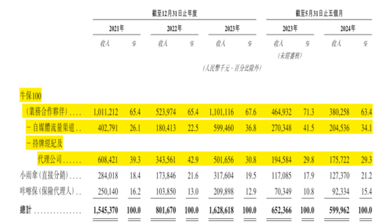 合规之剑高悬！保险中介手回集团抢跑港股IPO：靠自媒体卖保险，能否长久？