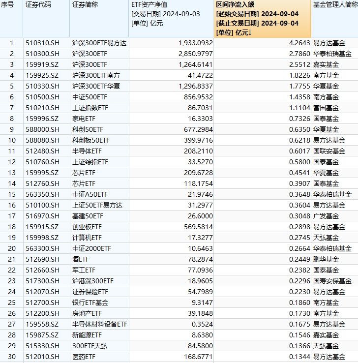 最受青睐ETF：9月4日易方达沪深300ETF获资金净申购4.26亿元 华泰柏瑞沪深300ETF获资金净申购2.79亿（名单）  第1张