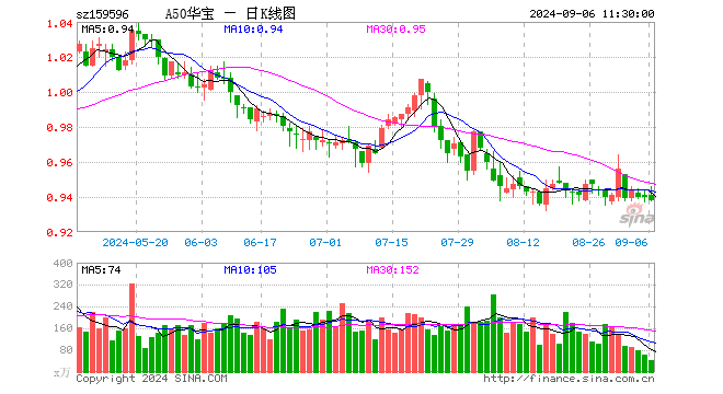 9月反弹概率较大！A50ETF华宝（159596）半日成交额近4000万  第1张