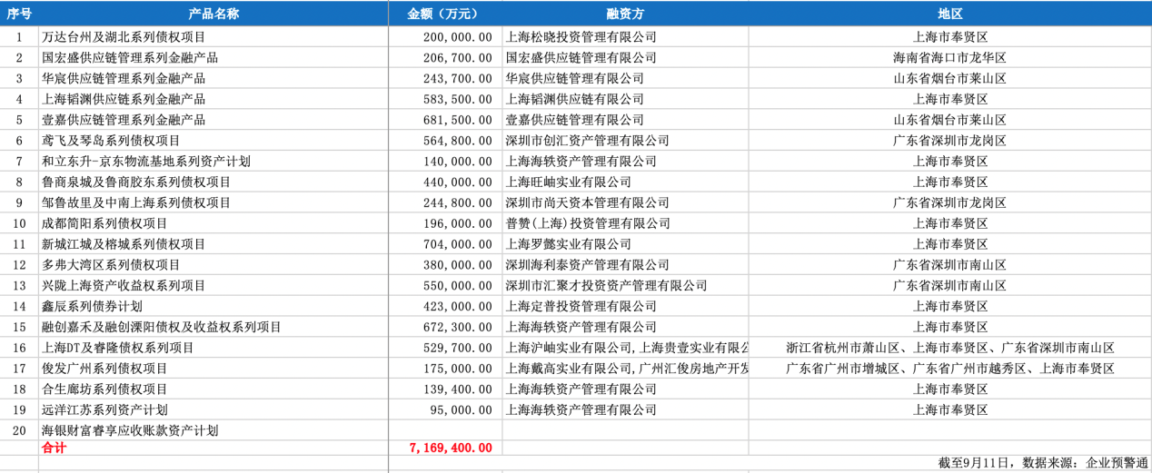 海银财富涉嫌非法集资背后：逾期产品规模超710亿元 多产品借道伪金交所  第1张