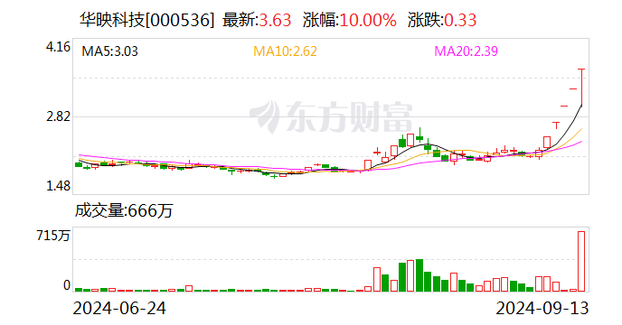 华映科技今日盘中上演“天地天”走势 多只华为概念股涨停  第1张