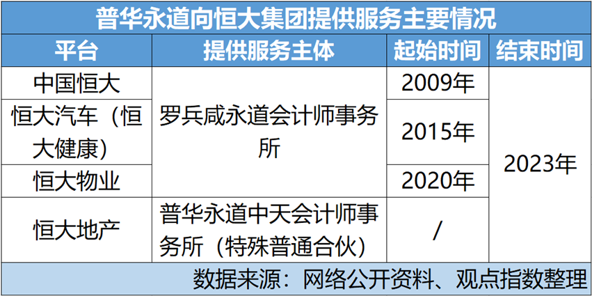 重温 | 普华永道恒大劫  第2张