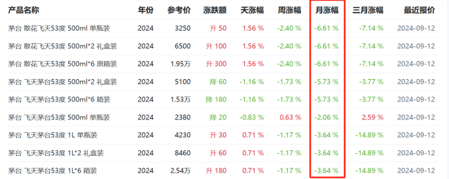 临近中秋，茅台酒价股价“双遇冷”：2日市值蒸发近千亿  第1张