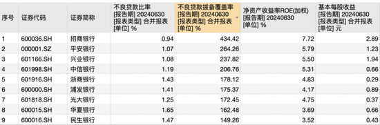 营收下降已成银行“标配”？这4家A股股份行上半年营收正增长  第2张