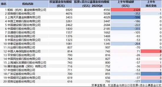 蚂蚁断层第一，公募资管“变天”了（附完整榜单）  第6张