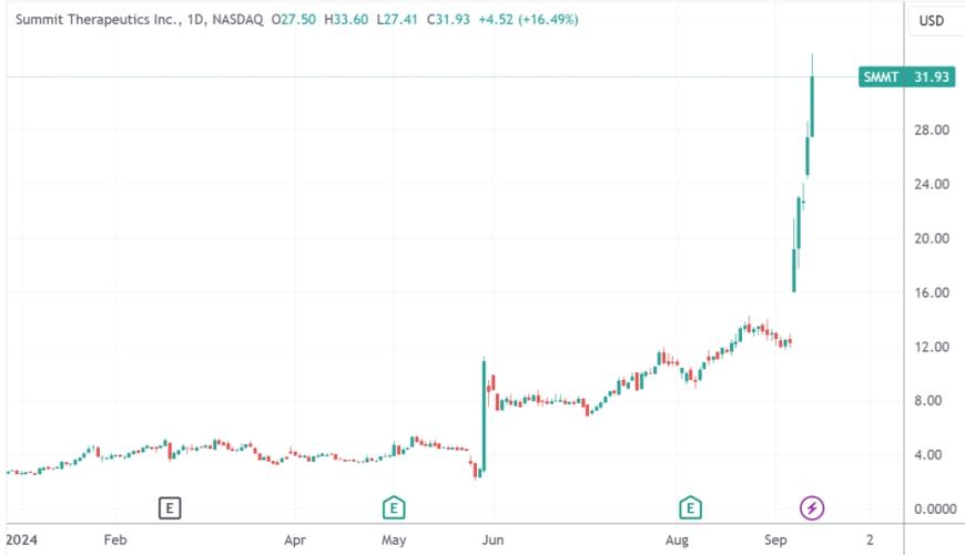 年内涨幅达1123%  中美药企合作击败“全球药王” CEO直言“我们在正确的一边”