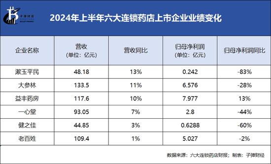 绑定九芝堂浮亏上亿，商誉超47亿，益丰药房大举扩店后遗症显现