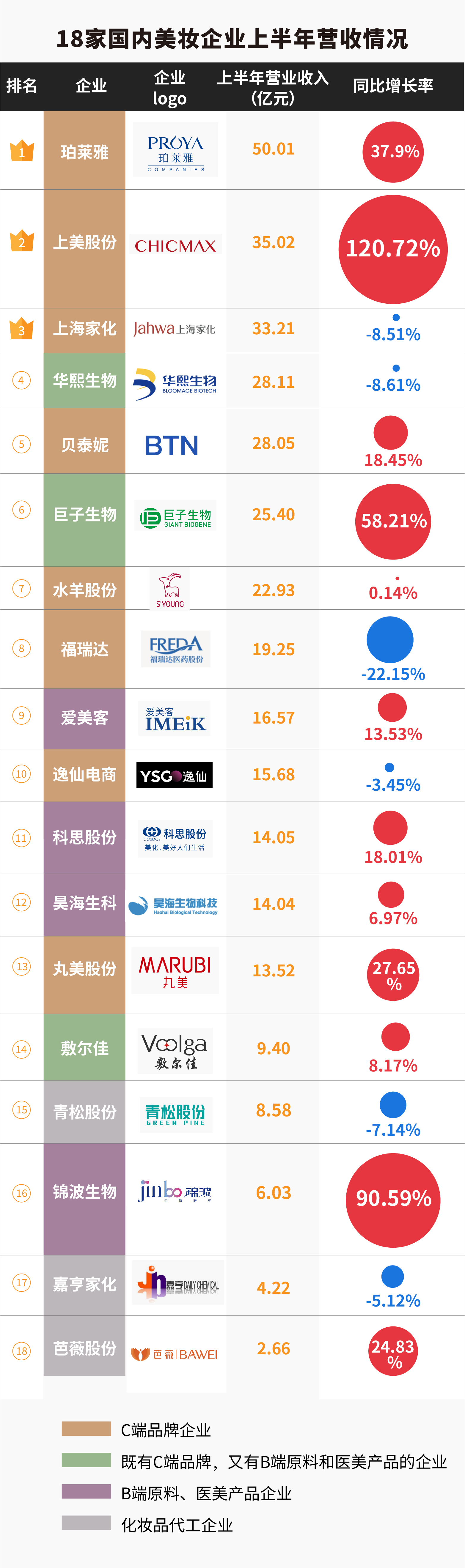 18家国内美妆公司半年报揭秘：百亿国货呼之欲出，争流量还卷成分 国内美妆抢食存量“蛋糕”  第2张