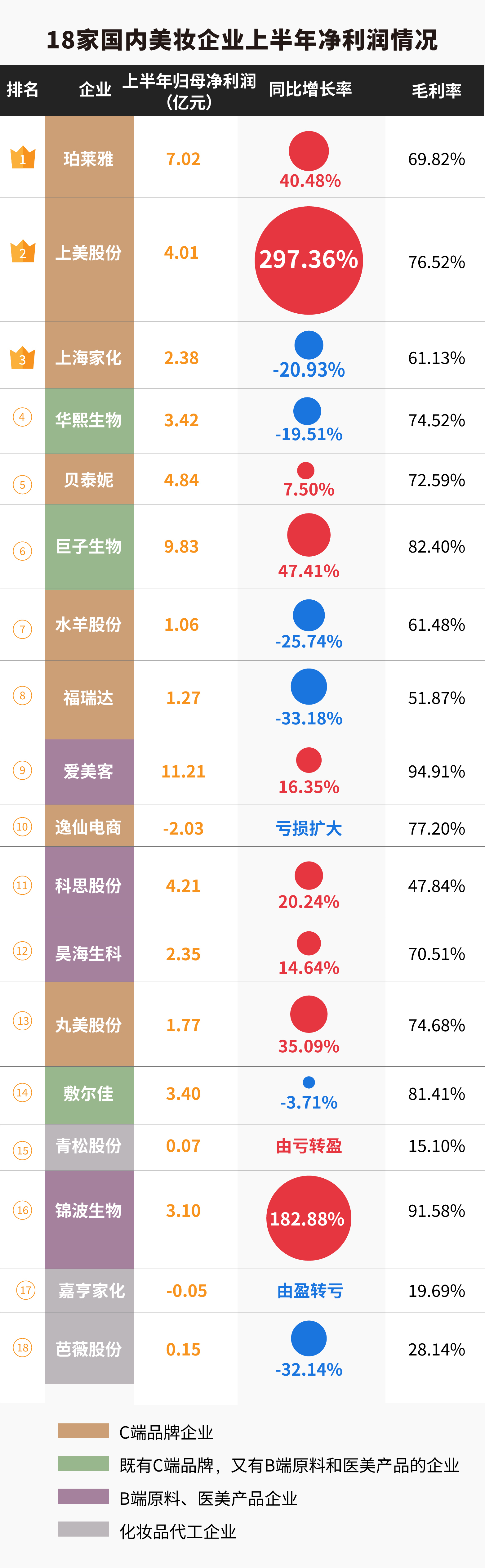 18家国内美妆公司半年报揭秘：百亿国货呼之欲出，争流量还卷成分 国内美妆抢食存量“蛋糕”  第3张