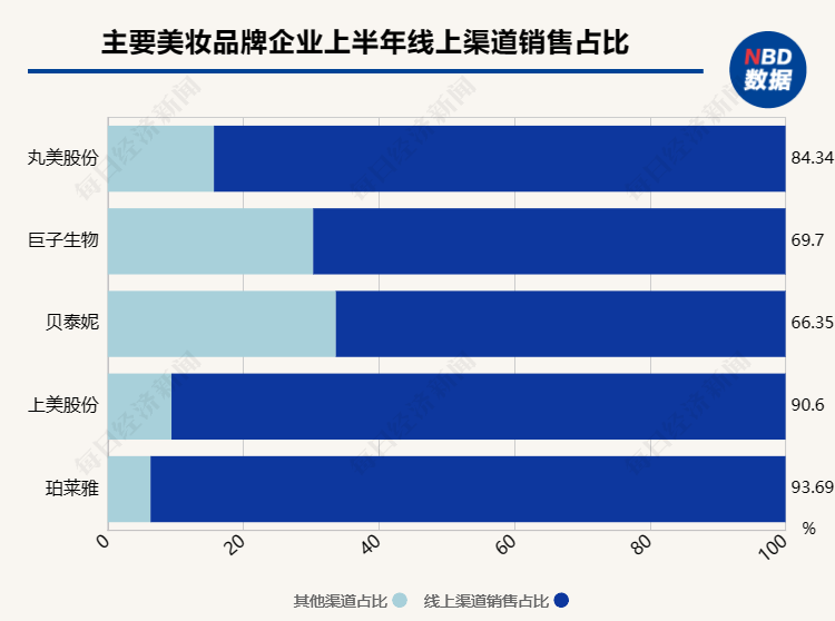 18家国内美妆公司半年报揭秘：百亿国货呼之欲出，争流量还卷成分 国内美妆抢食存量“蛋糕”  第5张