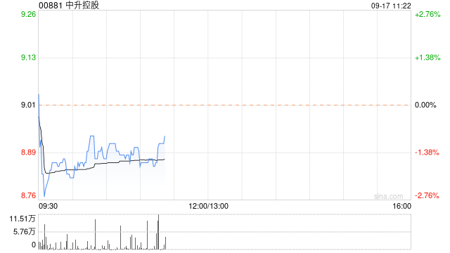 中升控股9月16日斥资约793.88万港元回购88.9万股  第1张