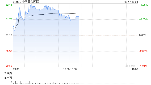 黄金股早盘普遍上涨 中国黄金国际及紫金矿业均涨逾2%  第1张