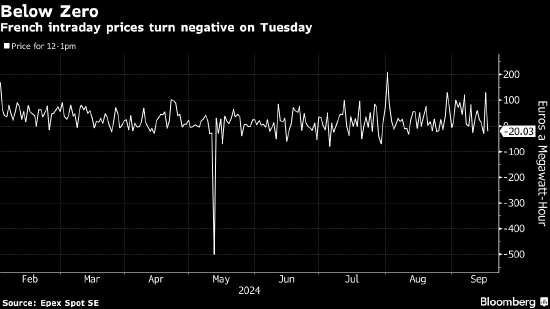 法国电力转为负值因需求低于预期  第1张