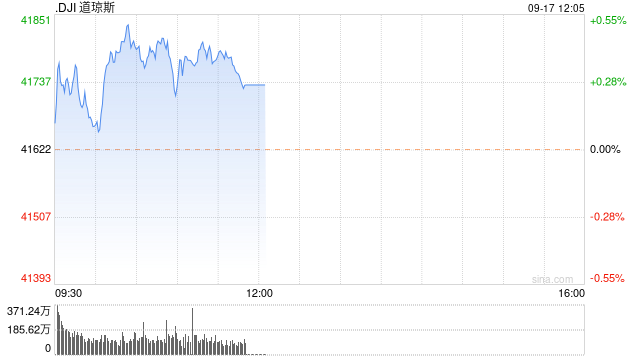 早盘：美股继续上扬 道指再创历史新高