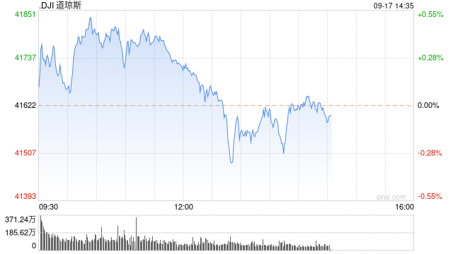 午盘：美股走高道指创盘中新高 市场聚焦联储会议