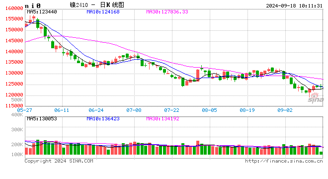 长江有色：议息会议前夕市场保持谨慎 18日镍价或小跌  第2张