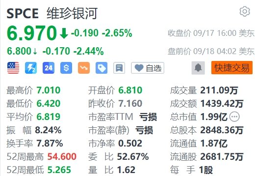 维珍银河盘前跌超2%，遭大摩大削目标价至5美元  第1张